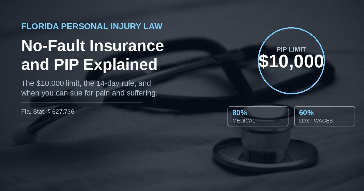 Breakdown illustration of Florida's $10,000 PIP no-fault insurance coverage split