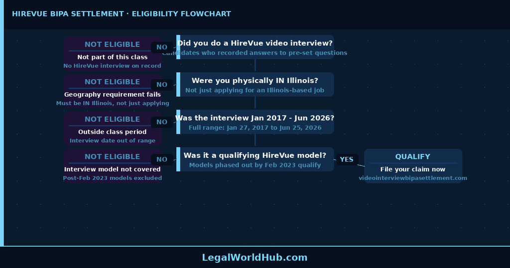 HireVue BIPA settlement eligibility flowchart