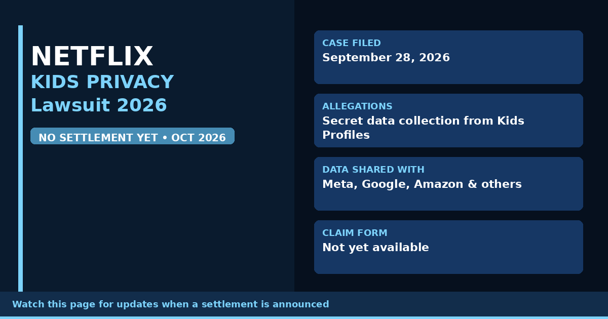 A class action lawsuit filed in September 2026 alleges Netflix secretly collected and monetized children's viewing data through Kids Profiles, sharing it with Meta, Google, Amazon, and others. No settlement yet, get the facts here.