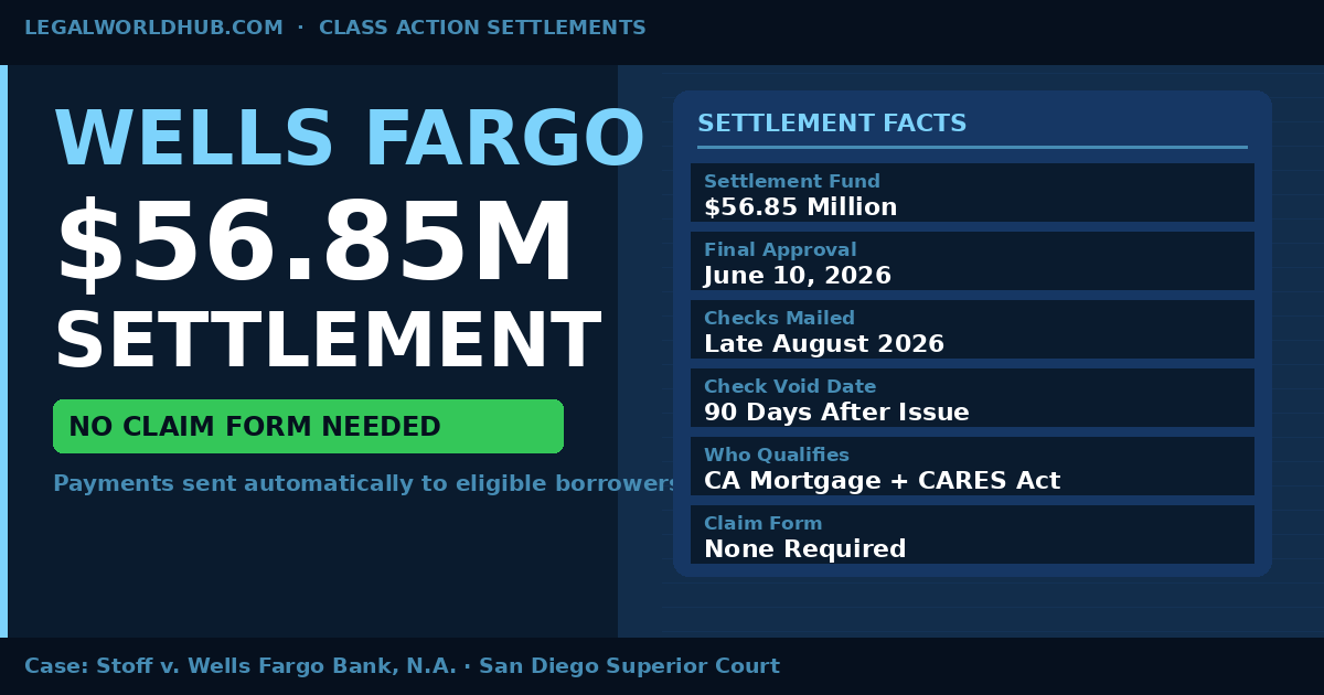 Wells Fargo agreed to pay $56.85 million to settle a CARES Act class action. No claim form needed, payments are automatic. Here's who qualifies and what to expect.